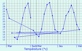 Graphique des tempratures prvues pour Saint-Paul-le-Jeune