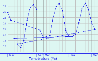 Graphique des tempratures prvues pour Souprosse