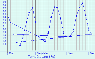 Graphique des tempratures prvues pour Cairanne