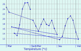 Graphique des tempratures prvues pour Puicheric