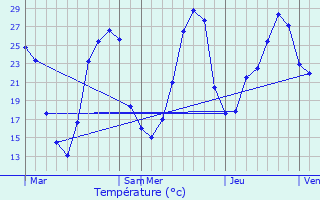 Graphique des tempratures prvues pour Marnac