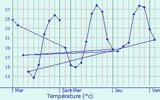 Graphique des tempratures prvues pour Le Fleix