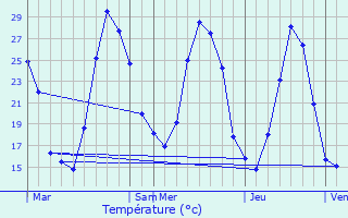 Graphique des tempratures prvues pour Duilhac-sous-Peyrepertuse