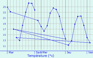 Graphique des tempratures prvues pour Garoult