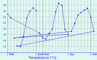 Graphique des tempratures prvues pour Meyronne