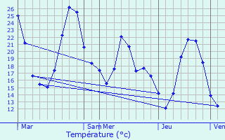 Graphique des tempratures prvues pour Passa