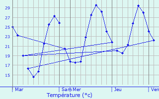 Graphique des tempratures prvues pour Biganos