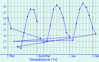 Graphique des tempratures prvues pour Robion