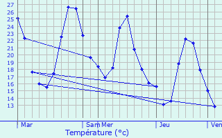 Graphique des tempratures prvues pour Noules