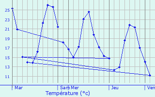 Graphique des tempratures prvues pour La Celle