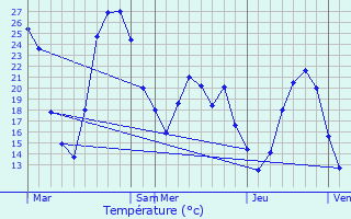 Graphique des tempratures prvues pour Raissac-d