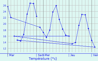 Graphique des tempratures prvues pour Camps-la-Source