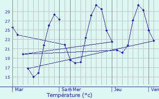 Graphique des tempratures prvues pour Salles