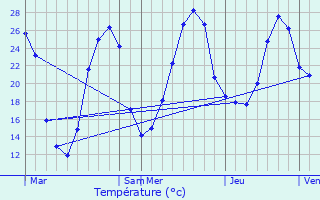 Graphique des tempratures prvues pour Ambars-et-Lagrave