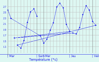 Graphique des tempratures prvues pour Saint-Aubin-de-Mdoc