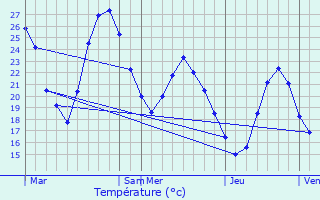 Graphique des tempratures prvues pour Saint-Laurent-de-la-Salanque