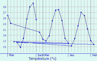 Graphique des tempratures prvues pour Rustiques