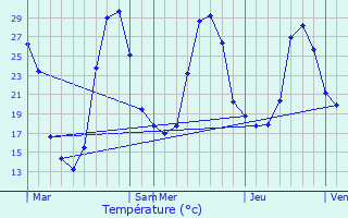 Graphique des tempratures prvues pour Vielle-Soubiran