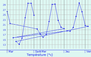 Graphique des tempratures prvues pour Solfrino