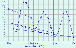 Graphique des tempratures prvues pour Usclas-d