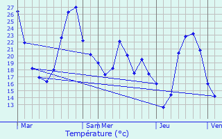 Graphique des tempratures prvues pour Le Cailar