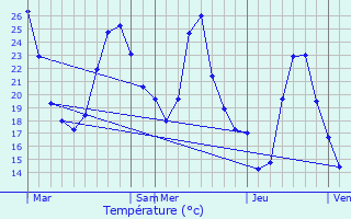 Graphique des tempratures prvues pour Le Revest-les-Eaux