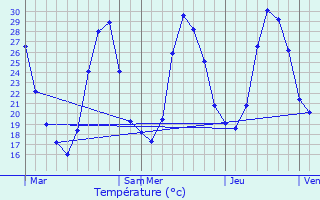 Graphique des tempratures prvues pour Chteauneuf-de-Gadagne