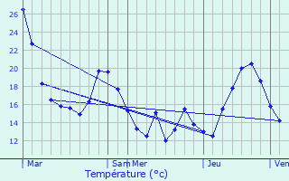 Graphique des tempratures prvues pour Meerhout