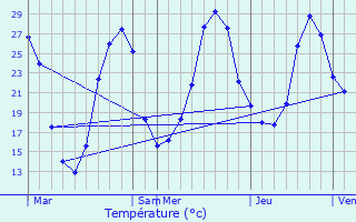 Graphique des tempratures prvues pour Mrignac