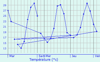 Graphique des tempratures prvues pour Argelouse