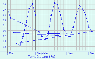 Graphique des tempratures prvues pour Als