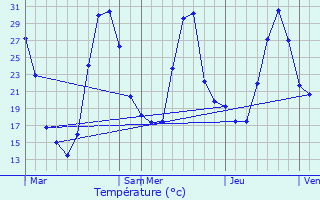 Graphique des tempratures prvues pour Ygos-Saint-Saturnin