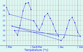 Graphique des tempratures prvues pour Le Soler