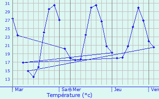 Graphique des tempratures prvues pour Brocas