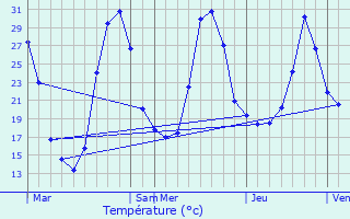 Graphique des tempratures prvues pour Labrit