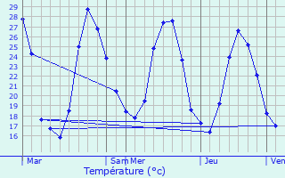 Graphique des tempratures prvues pour Canet