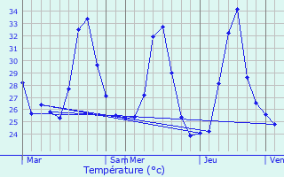 Graphique des tempratures prvues pour Mangatarem