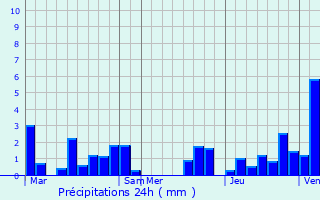 Graphique des précipitations prvues pour Soignies