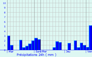 Graphique des précipitations prvues pour Lobbes