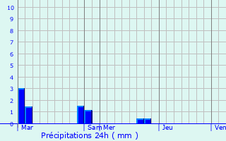 Graphique des précipitations prvues pour Canaveilles