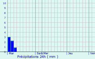 Graphique des précipitations prvues pour Aiguines