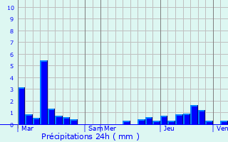 Graphique des précipitations prvues pour Knesselare