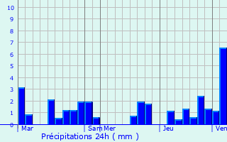 Graphique des précipitations prvues pour Le Roeulx