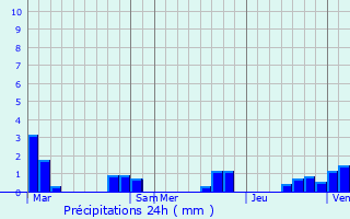 Graphique des précipitations prvues pour Parigny-les-Vaux