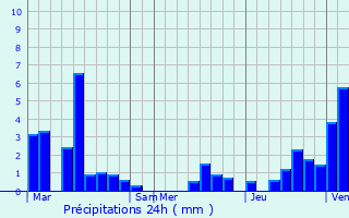 Graphique des précipitations prvues pour Kruibeke