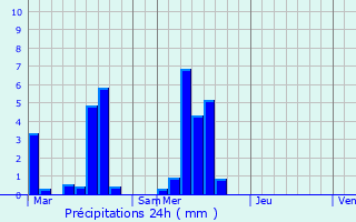 Graphique des précipitations prvues pour Ganshoren