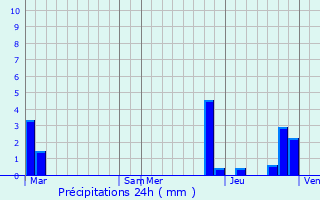 Graphique des précipitations prvues pour Champagny-en-Vanoise