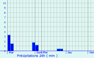 Graphique des précipitations prvues pour Thus-entre-Valls