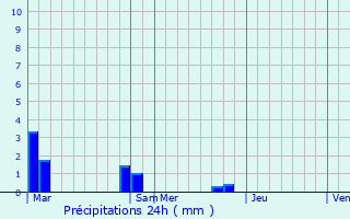 Graphique des précipitations prvues pour Fontpdrouse