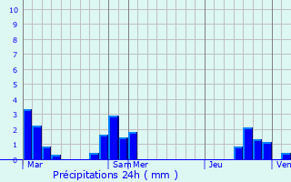 Graphique des précipitations prvues pour La Loge-Pomblin